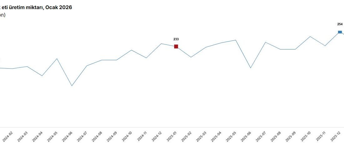 ANKARA, (DHA)- TÜRKİYE İstatistik Kurumu (TÜİK), ocak ayıda aylık tavuk