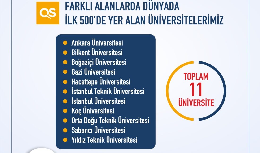 ANKARA, (DHA)- YÜKSEKÖĞRETİM Kurulu (YÖK), Türkiye'den 11 üniversitenin, Quacquarelli Symonds'un
