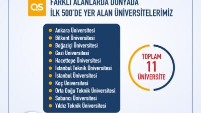 ANKARA, (DHA)- YÜKSEKÖĞRETİM Kurulu (YÖK), Türkiye'den 11 üniversitenin, Quacquarelli Symonds'un