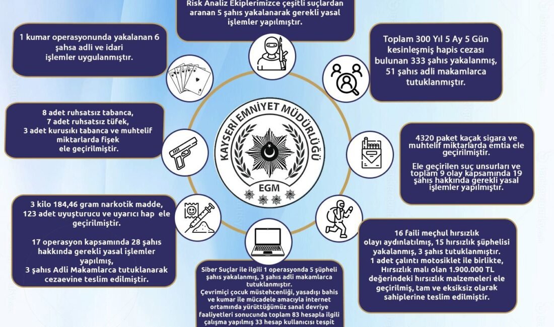 Kayseri son 1 haftada aranan 333 kişi yakalandı (RHA)- Kayseri’de,