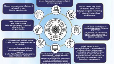 Kayseri son 1 haftada aranan 333 kişi yakalandı (RHA)- Kayseri’de,