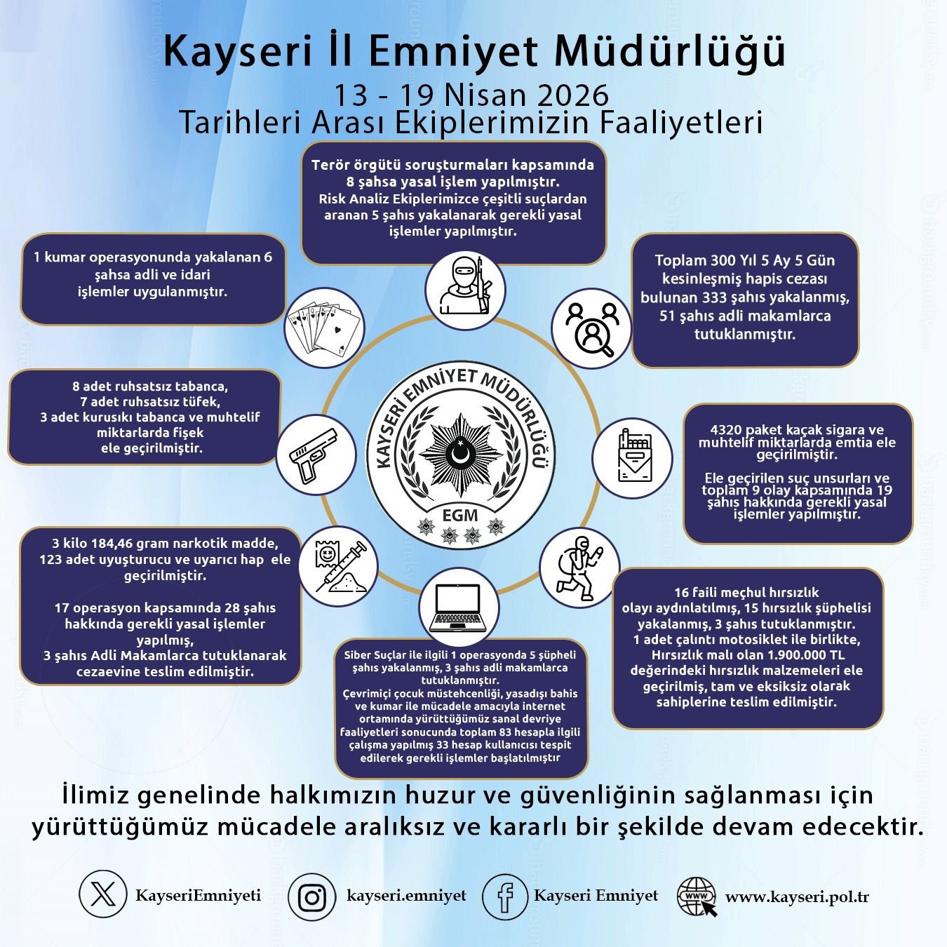 Kayseri son 1 haftada aranan 333 kişi yakalandı (RHA)- Kayseri’de,